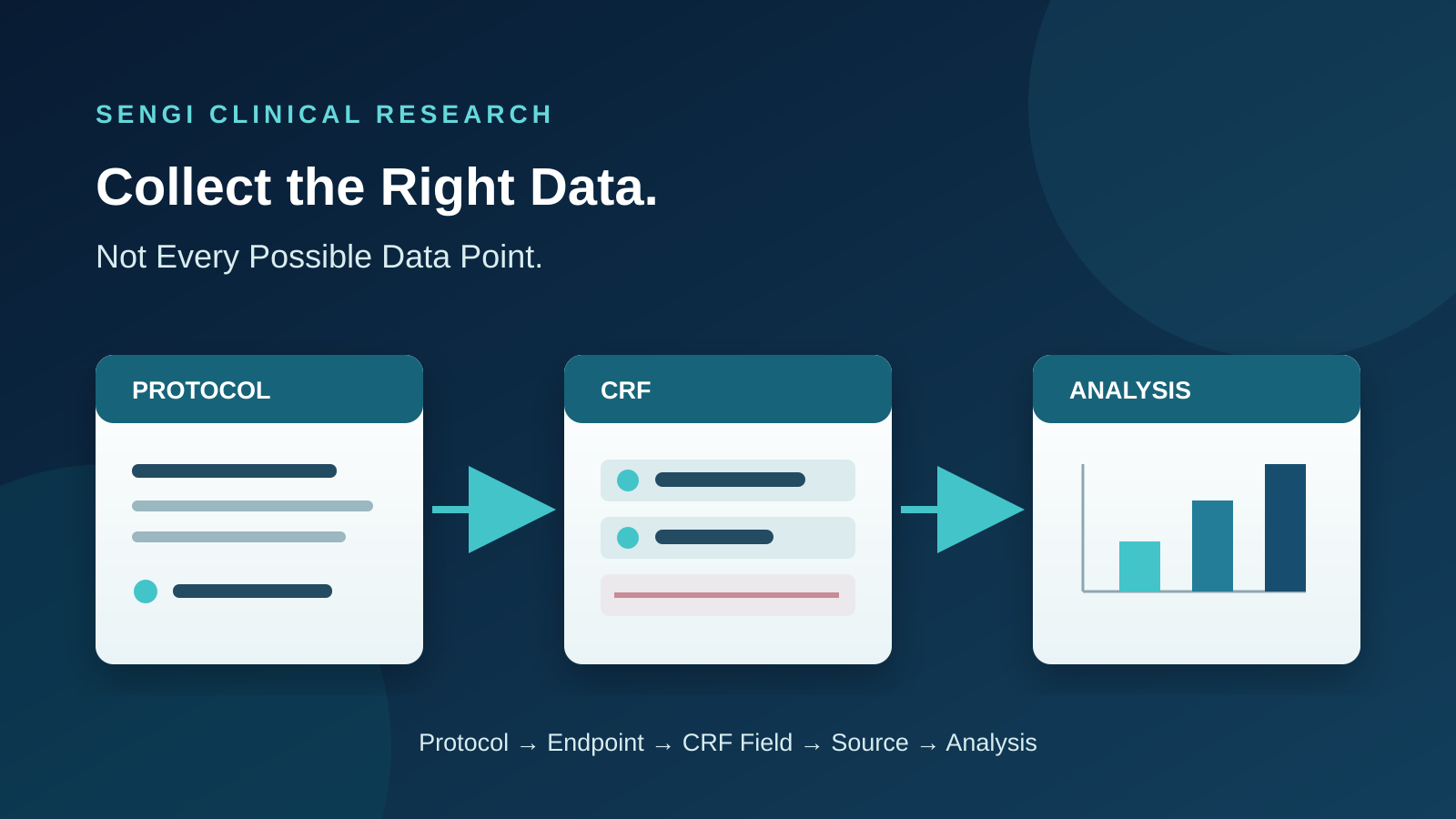 Protocol-to-CRF traceability flow linking a trial protocol, case report form, and analysis output.