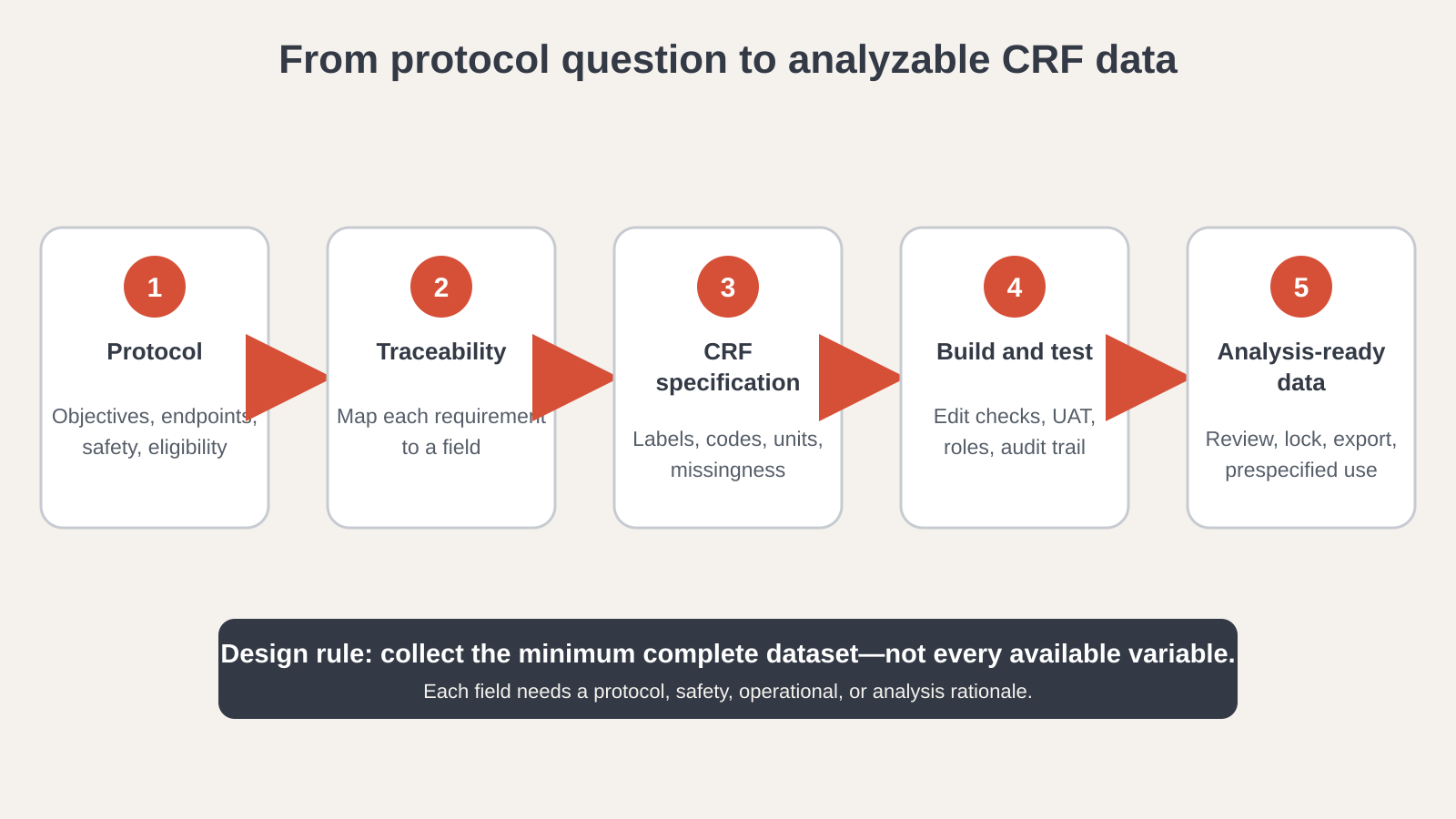 Five-step workflow from protocol objectives through traceability, CRF specification, build and testing, to analysis-ready data.